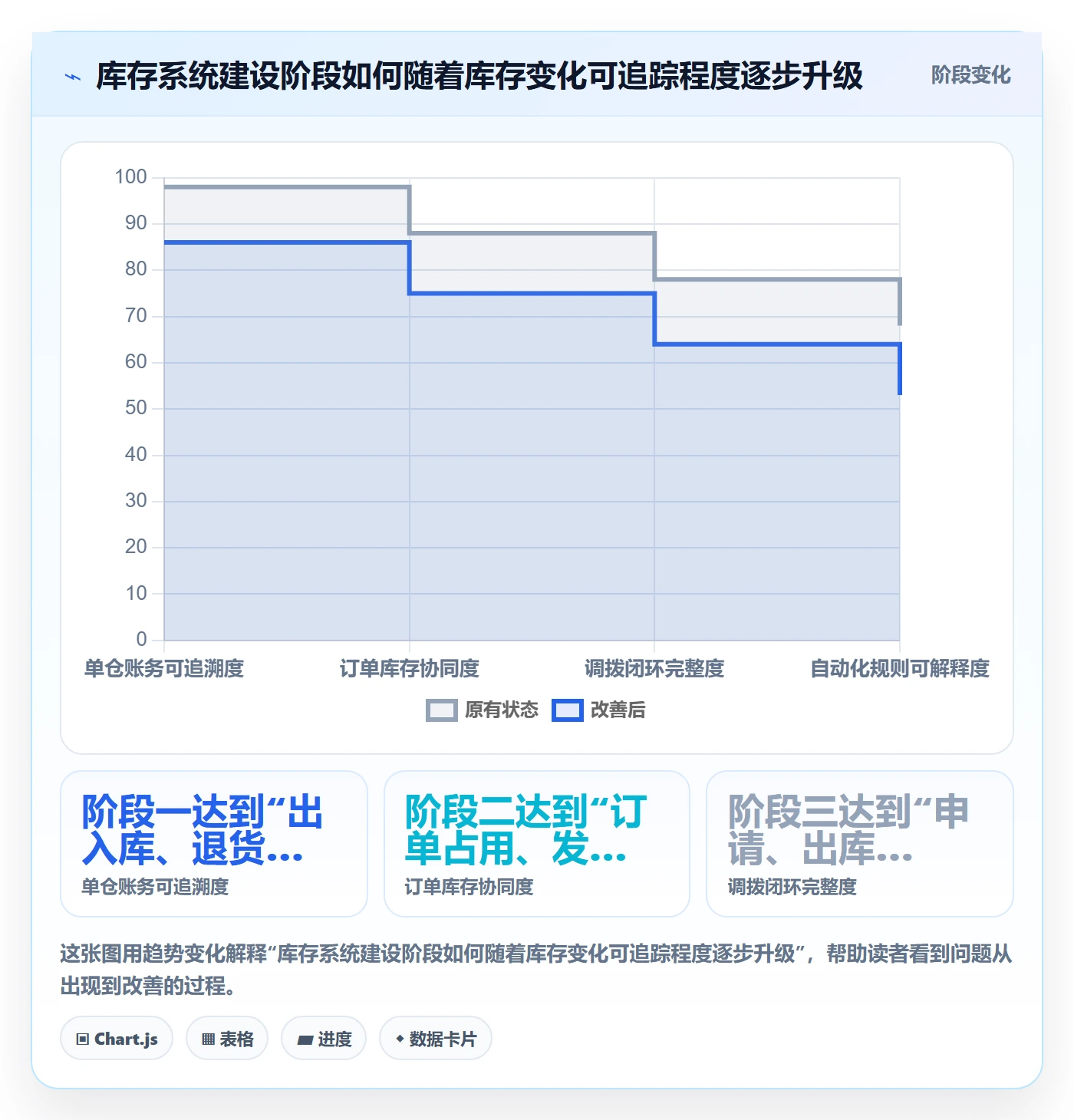 库存管理系统建设路线：从多仓调拨到中小商家分几步