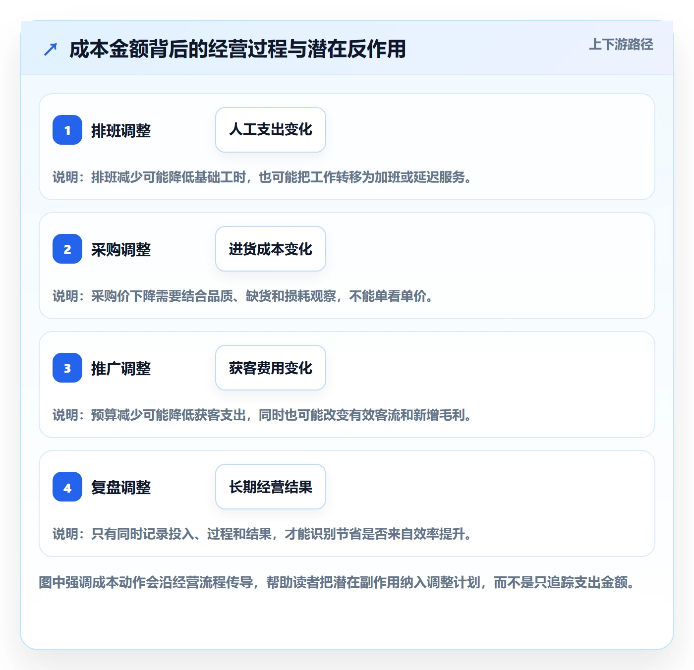 店铺运营管理怎么选？经营目标相关的成本控制判断标准