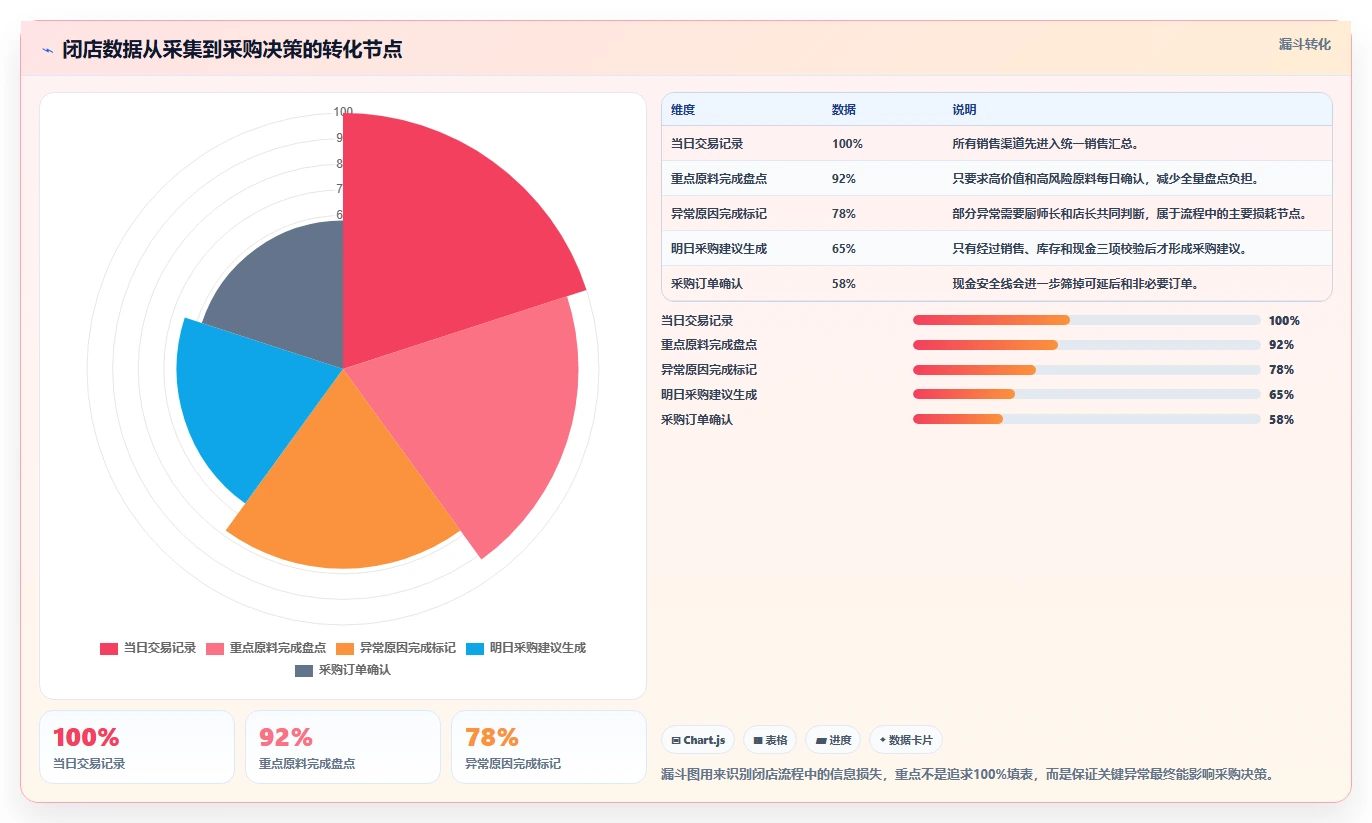 餐饮店报表:厨师长流程优化:每日闭店怎样减少现金流紧张