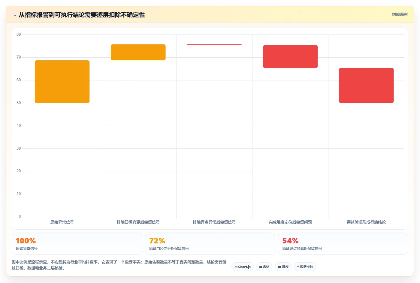 运营数据实用方法：围绕转化漏斗建立指标体系