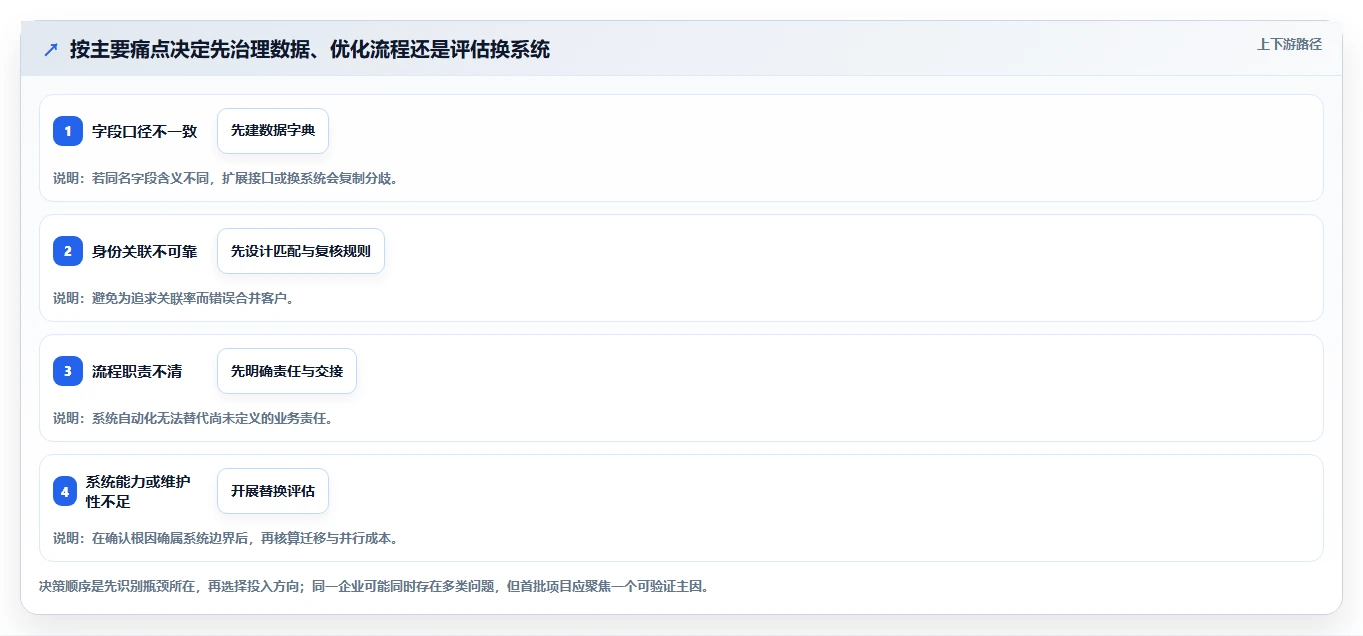 电商crm系统升级方案：用效率提升改善数据打通