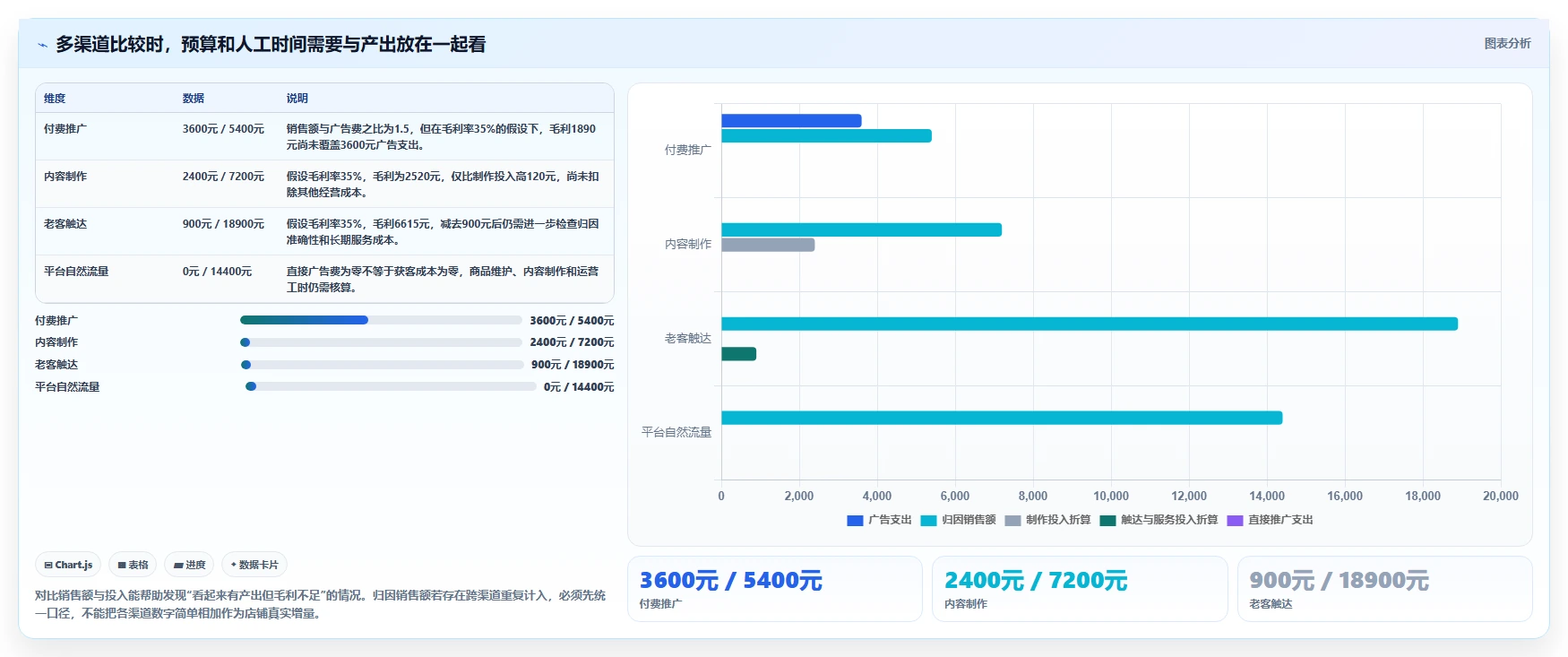 如何运营好一个店铺能力清单:常见误区需要覆盖哪些流量获取事项