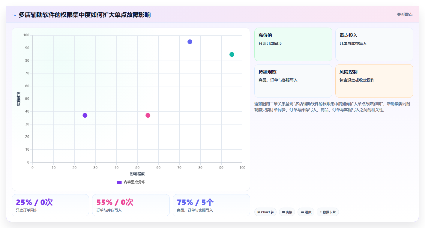 电商辅助软件：个人卖家风险清单：多店管理最需警惕的信息安全担忧