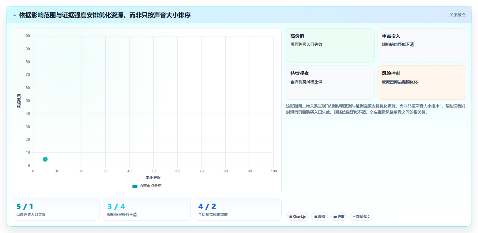 如何运营好一个店铺方案设计：转化优化场景的标准化管理怎么做