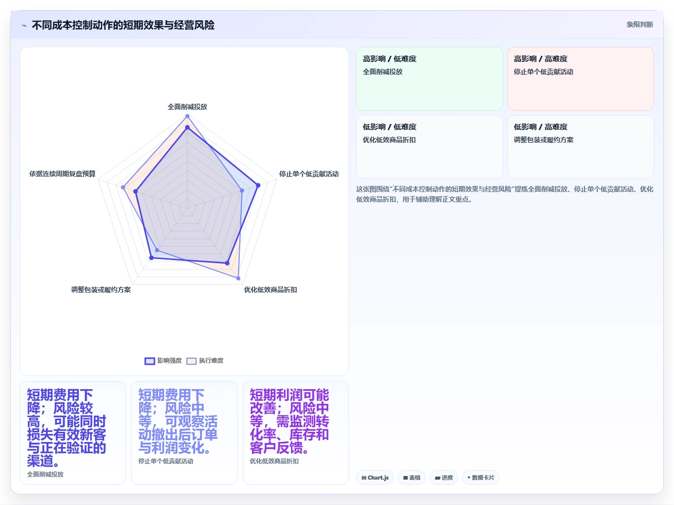 如何运营好一个店铺实用方法：围绕数据复盘建立成本控制
