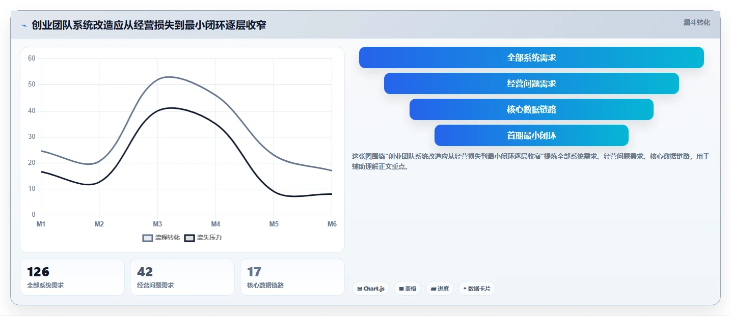 电商系统开发：创业团队数据版路线：系统改造从准备、执行到复盘