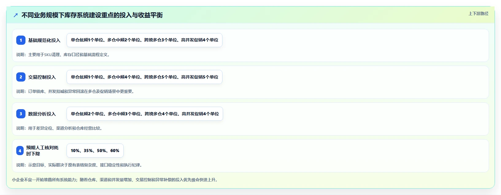 电商库存实用方法：围绕多仓同步建立核心功能