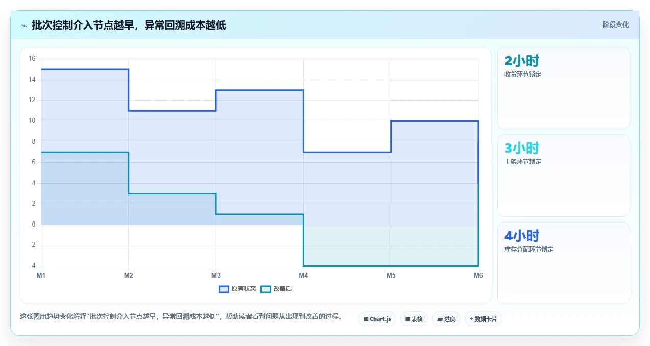 电商仓储管理：仓库新手对比指南：不同波次拣选方案如何影响规范批次追踪