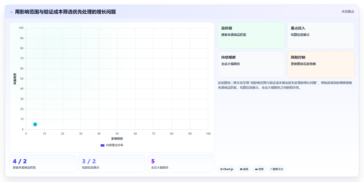 电商数据运营工作指南：用增长策略解决指标拆解问题