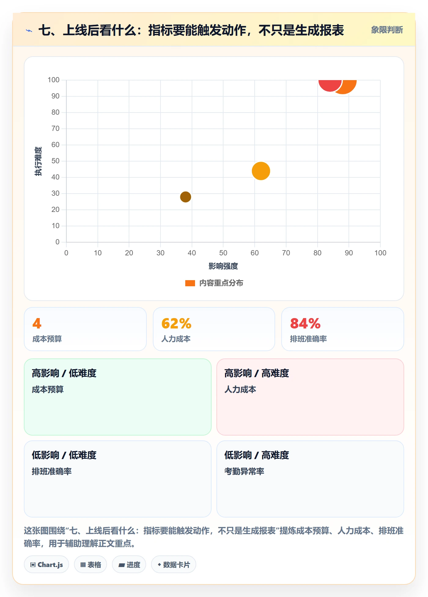 七、上线后看什么：指标要能触发动作，不只是生成报表