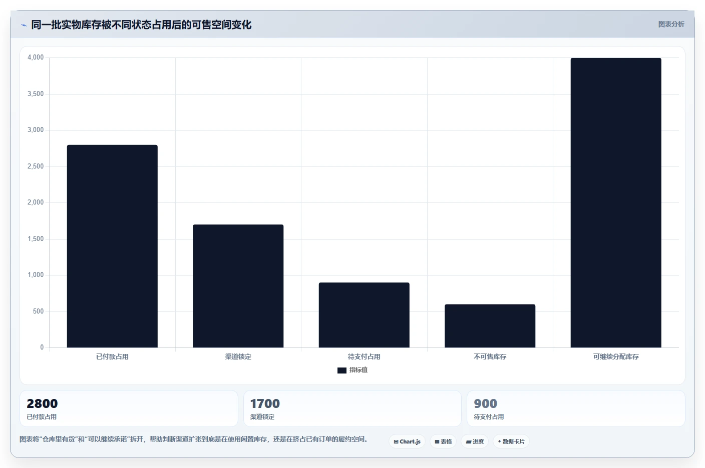 电商库存使用技巧：渠道占用对应的落地案例方法