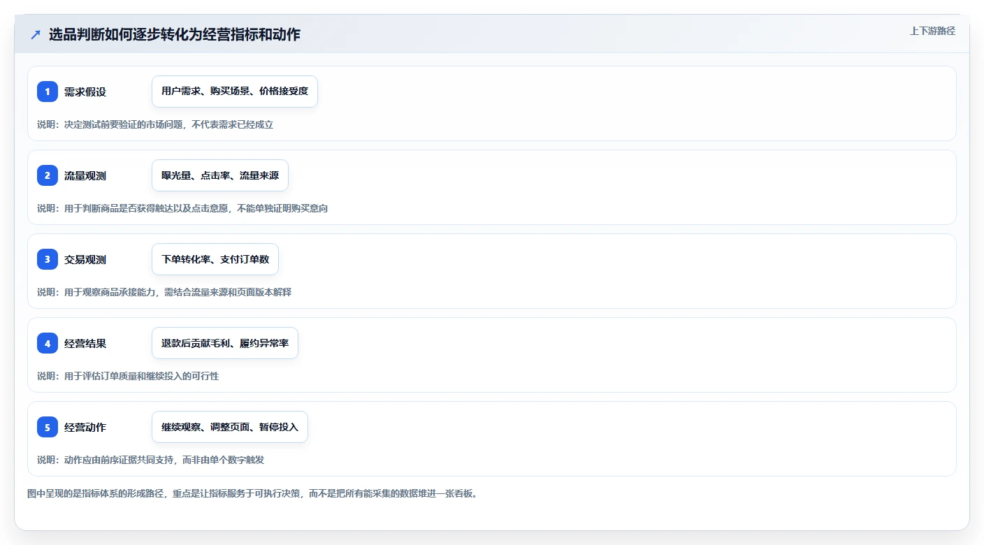 拼多多数据分析工具免费业务拆解：选品数据为什么影响指标体系
