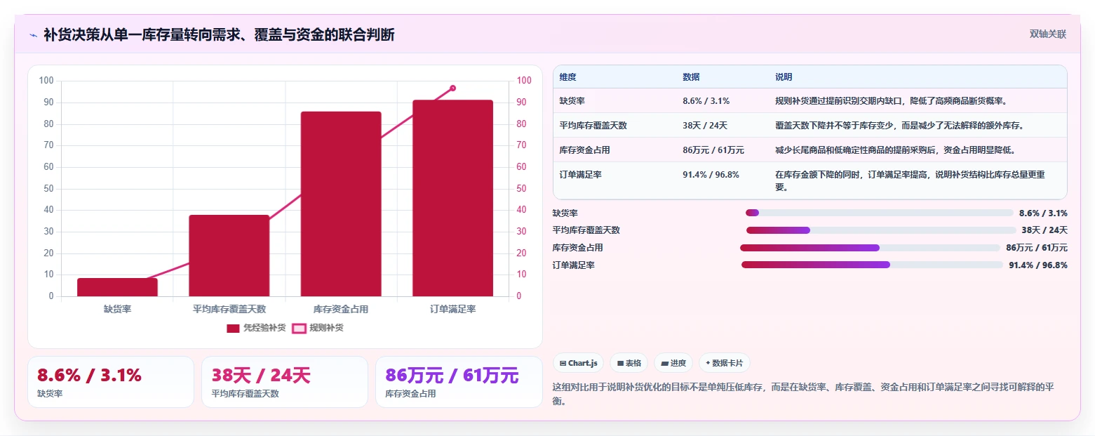 电商仓储管理：运营团队流程优化：日常收发怎样减少补货凭感觉
