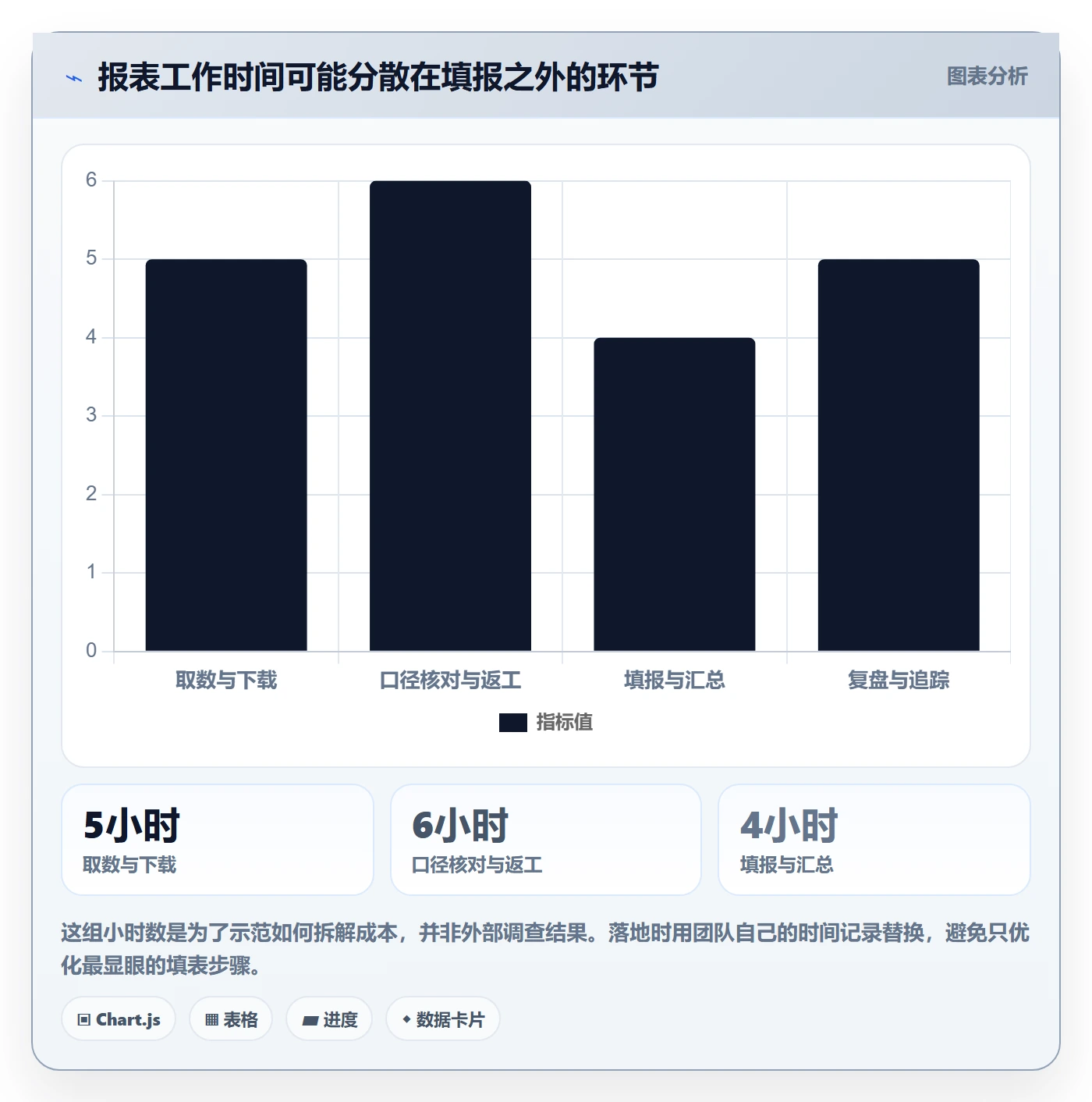 店铺运营管理落地清单：日报周报相关的效率提升事项