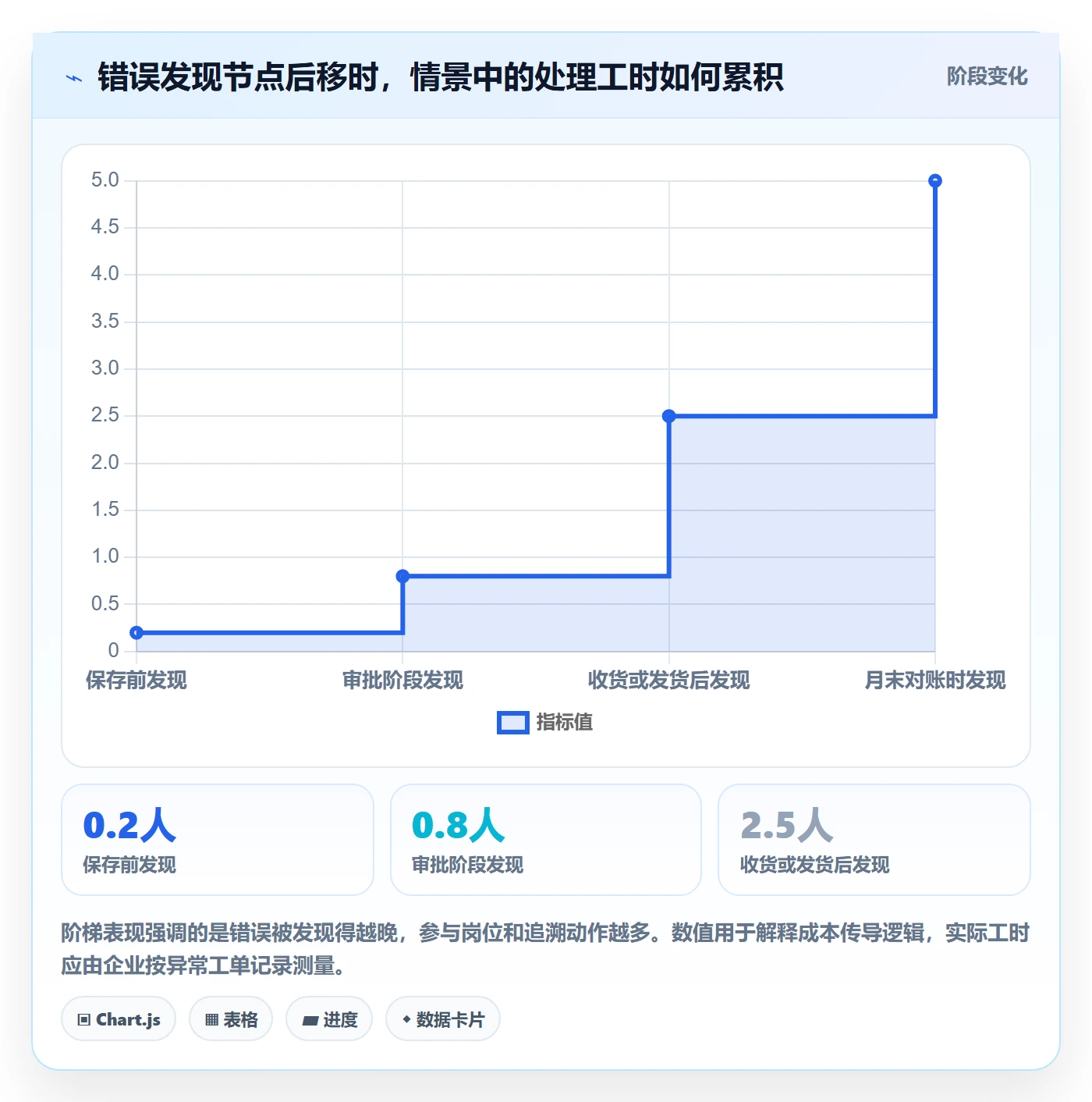 erp数据录入实践指南：单据规范的成本控制怎样更有效