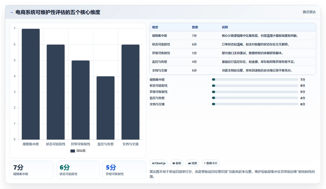 电商系统开发：项目经理避坑指南：做测试验收时别忽略维护成本高