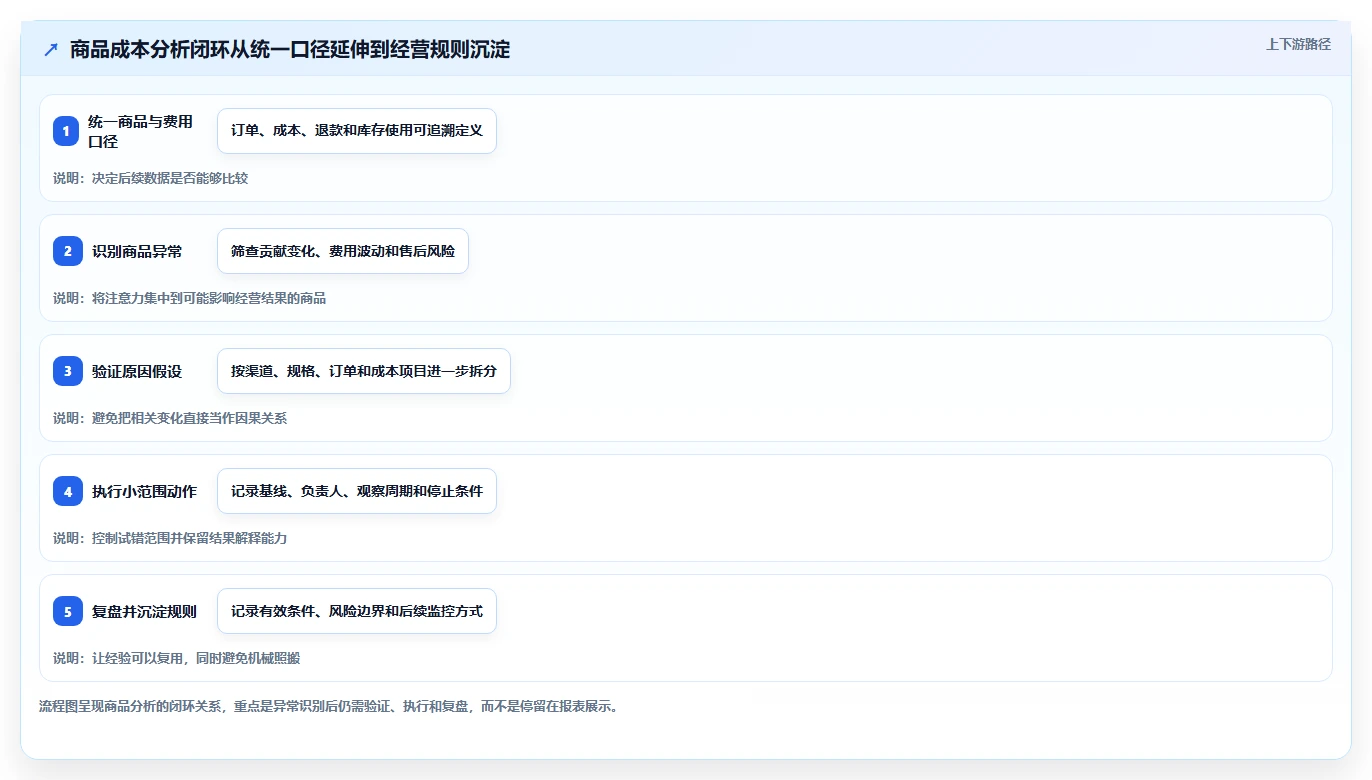 电商数据运营怎么优化？先从商品分析的成本控制入手