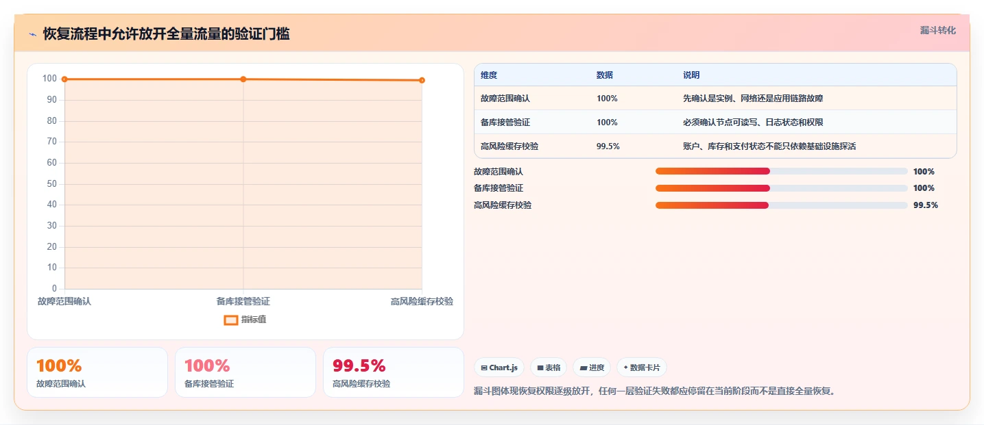 数据库存：数据库管理员进阶教程：围绕容灾恢复建立改善缓存同步闭环