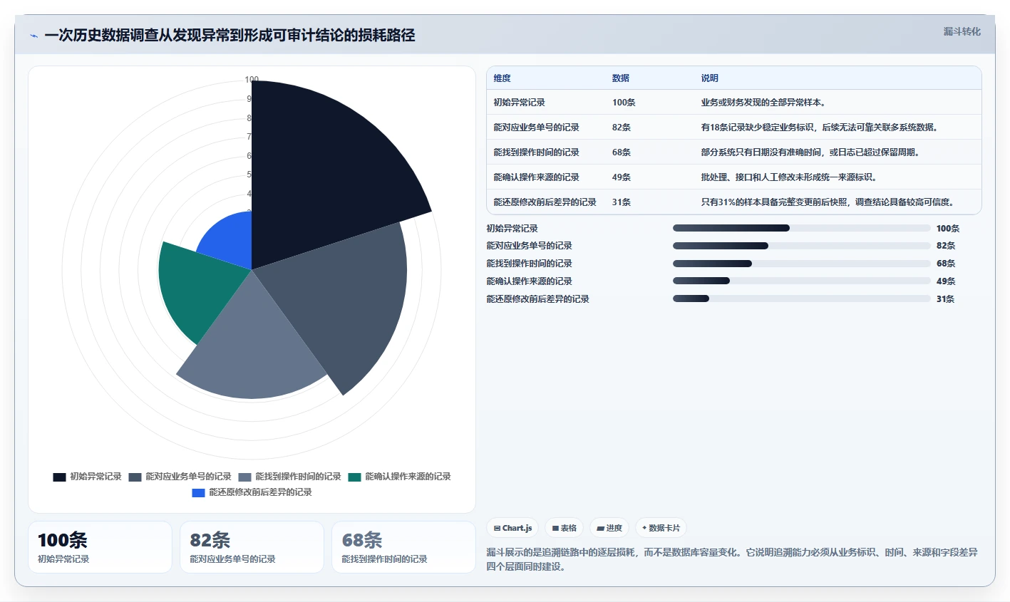 数据库存：技术负责人改善方案：告别历史难追溯，逐步实现支撑业务扩展