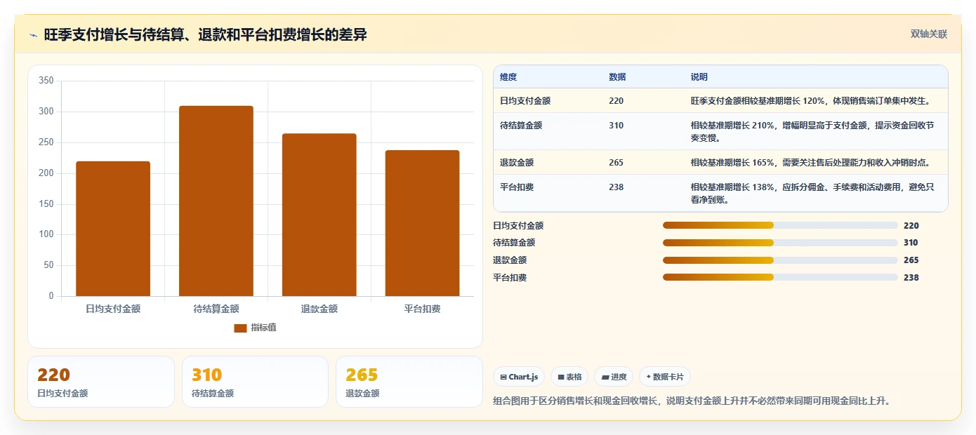 电商管理方案设计：财务对账场景的旺季准备怎么做