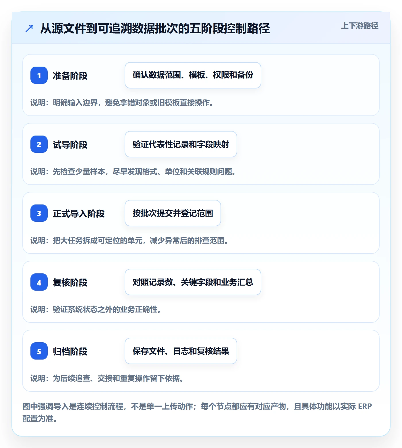 erp数据录入操作手册：批量导入对应的进阶玩法步骤