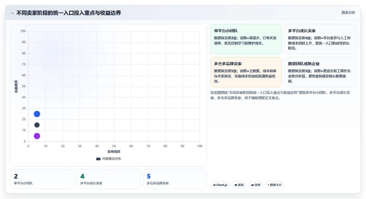 电商辅助软件：多平台卖家评估框架：数据分析是否真正带来统一数据入口