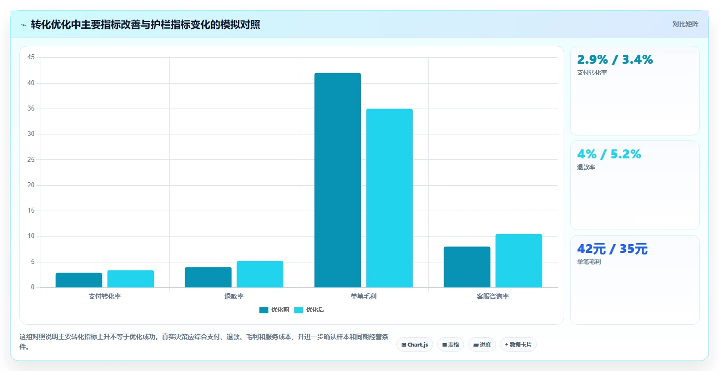 如何运营好一个店铺应用思路：围绕转化优化拆解常见误区