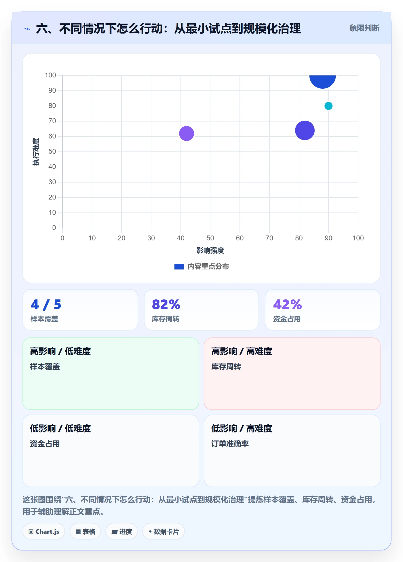 六、不同情况下怎么行动：从最小试点到规模化治理