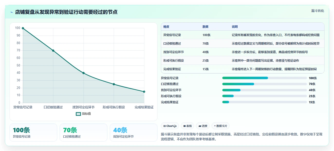 如何运营好一个店铺执行标准：数据复盘环节如何体现入门指南