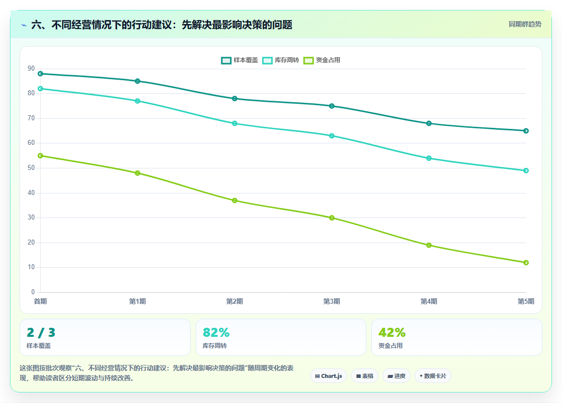 六、不同经营情况下的行动建议：先解决最影响决策的问题