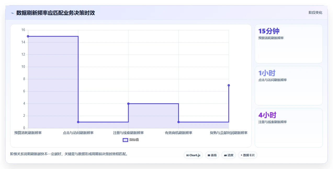 运营工具实用方法：围绕投放优化建立数据复盘
