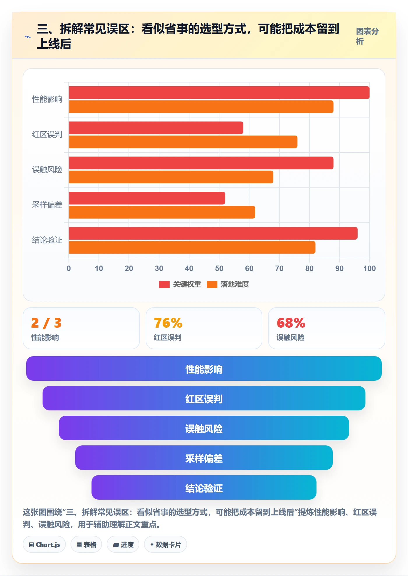 三、拆解常见误区:看似省事的选型方式,可能把成本留到上线后
