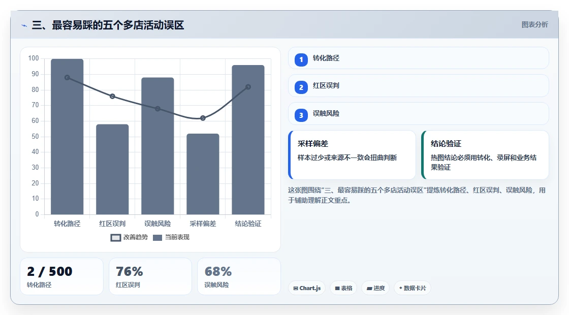 三、最容易踩的五个多店活动误区