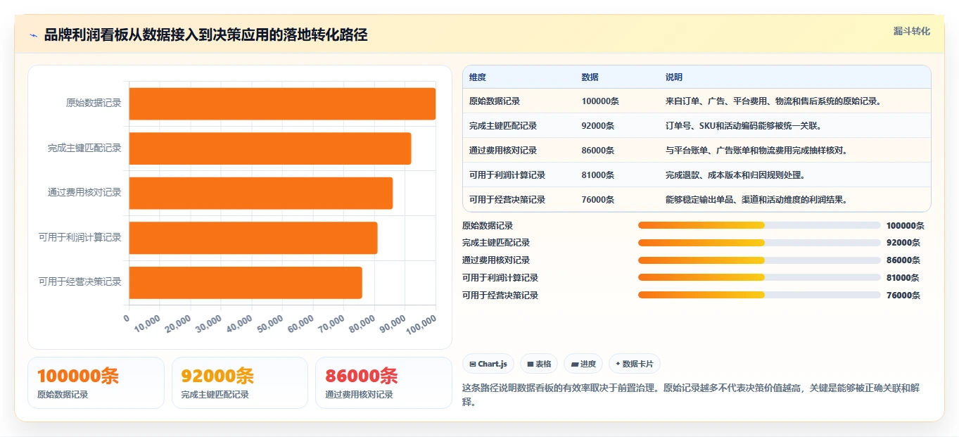 电商利润计算：品牌商家落地路线图：从活动评估走向统一测算口径