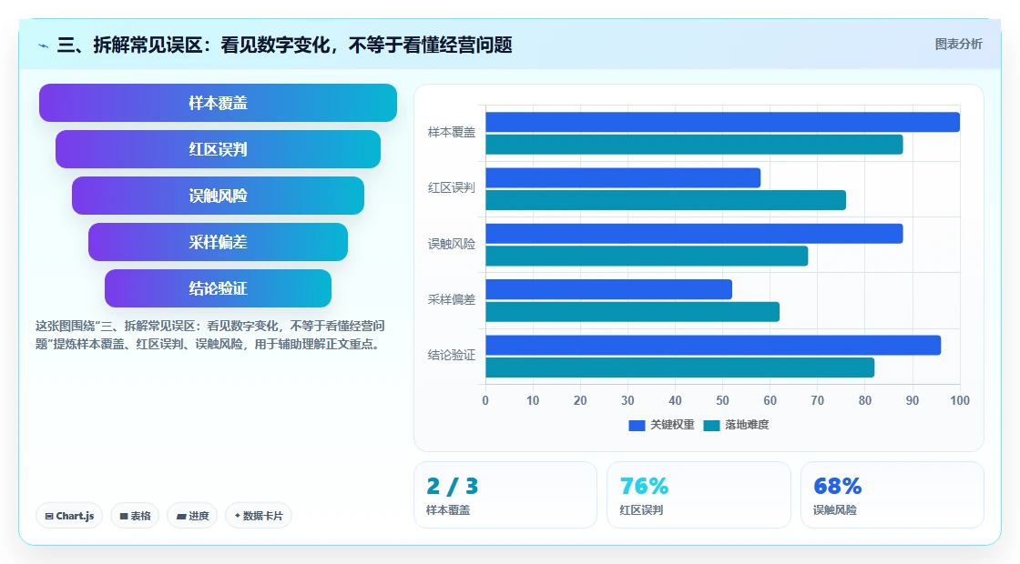 三、拆解常见误区:看见数字变化,不等于看懂经营问题