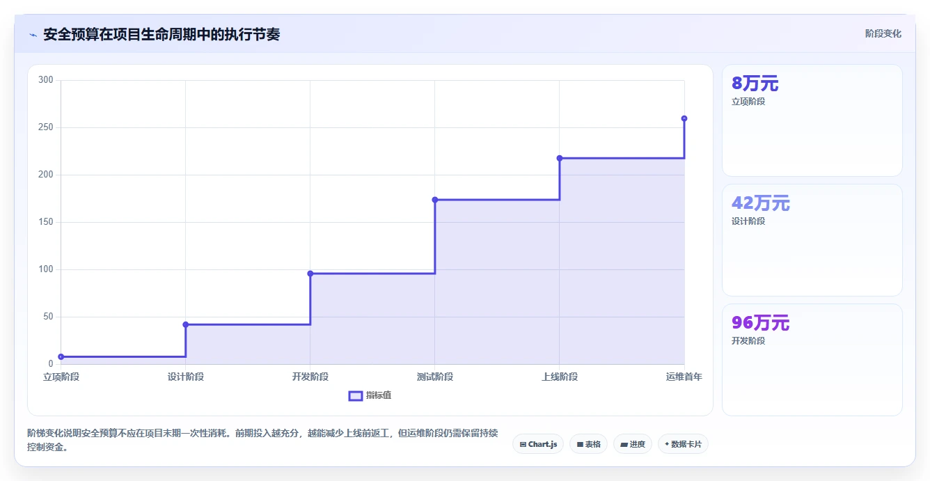 电商系统开发:供应链团队操作手册:安全审计中的项目预算怎么落地