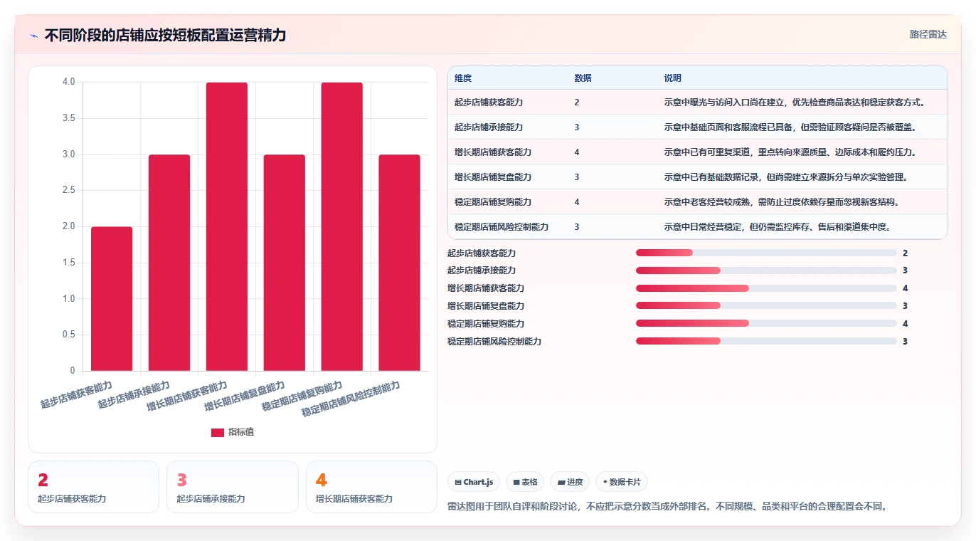 如何运营好一个店铺系统搭建全解析：重点看懂流量获取