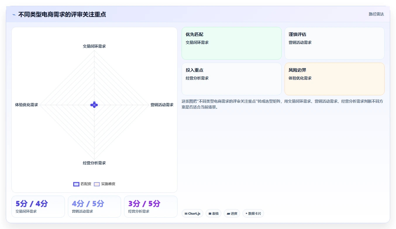 电商系统开发：产品经理最佳实践：需求评审怎样稳步实现控制开发预算