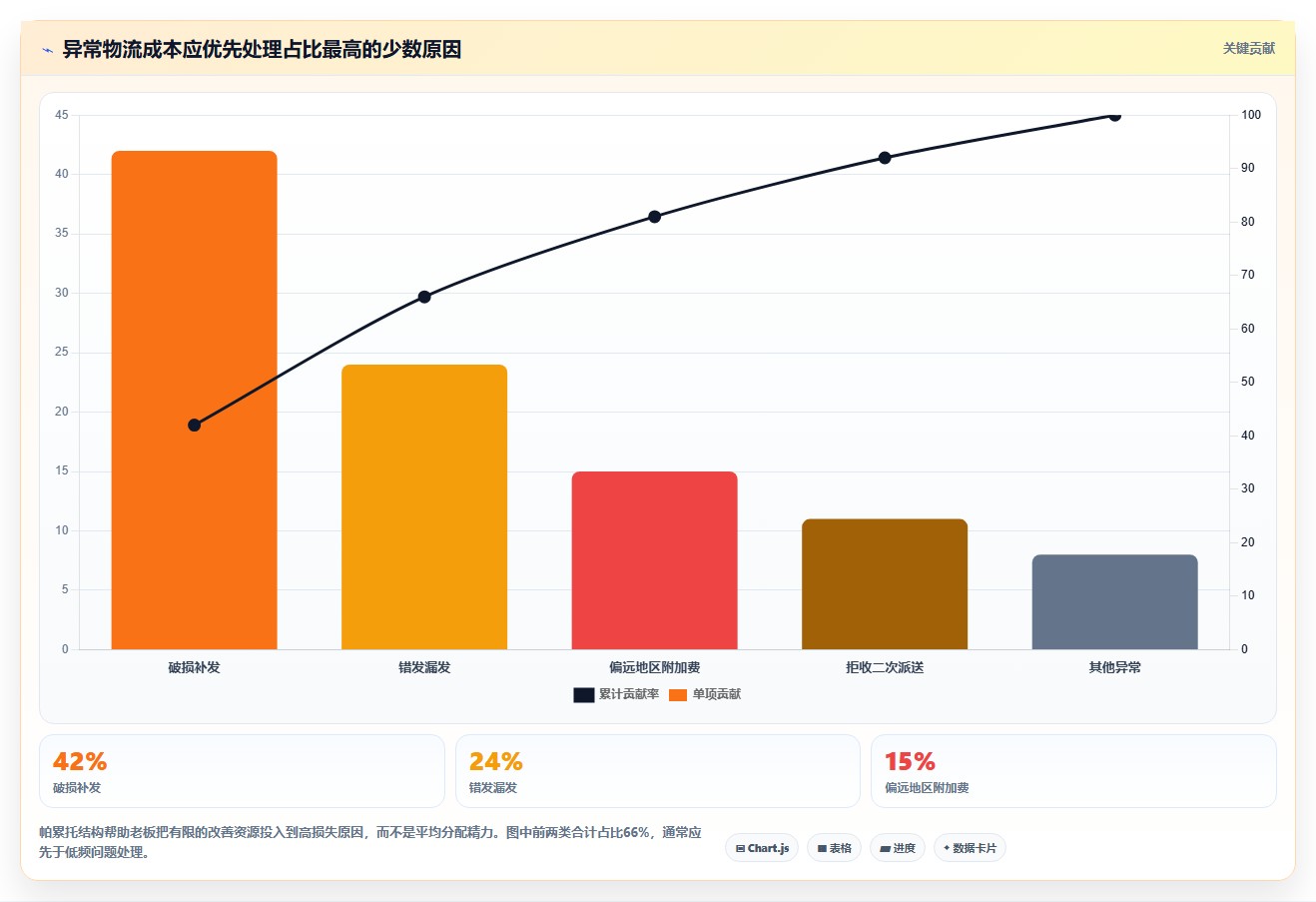 电商利润计算：品牌商家老板版教程：物流成本从准备到复盘