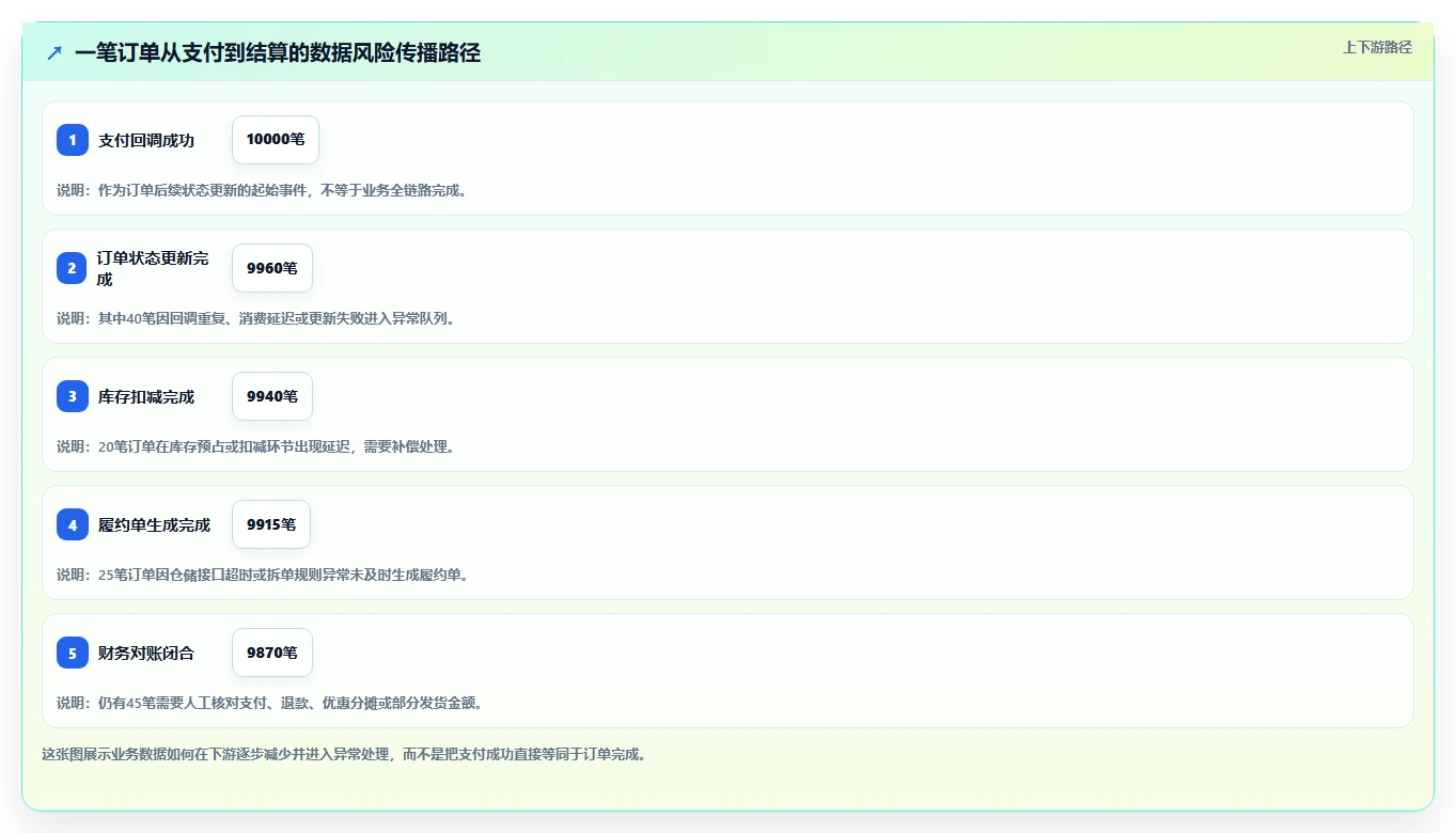电商系统开发：品牌商家复盘框架：架构设计如何定位数据风险