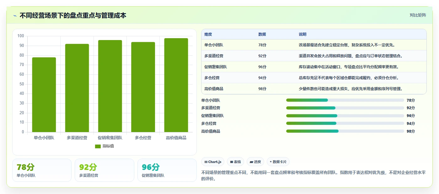 电商库存实践指南：盘点管理的进阶玩法怎样更有效