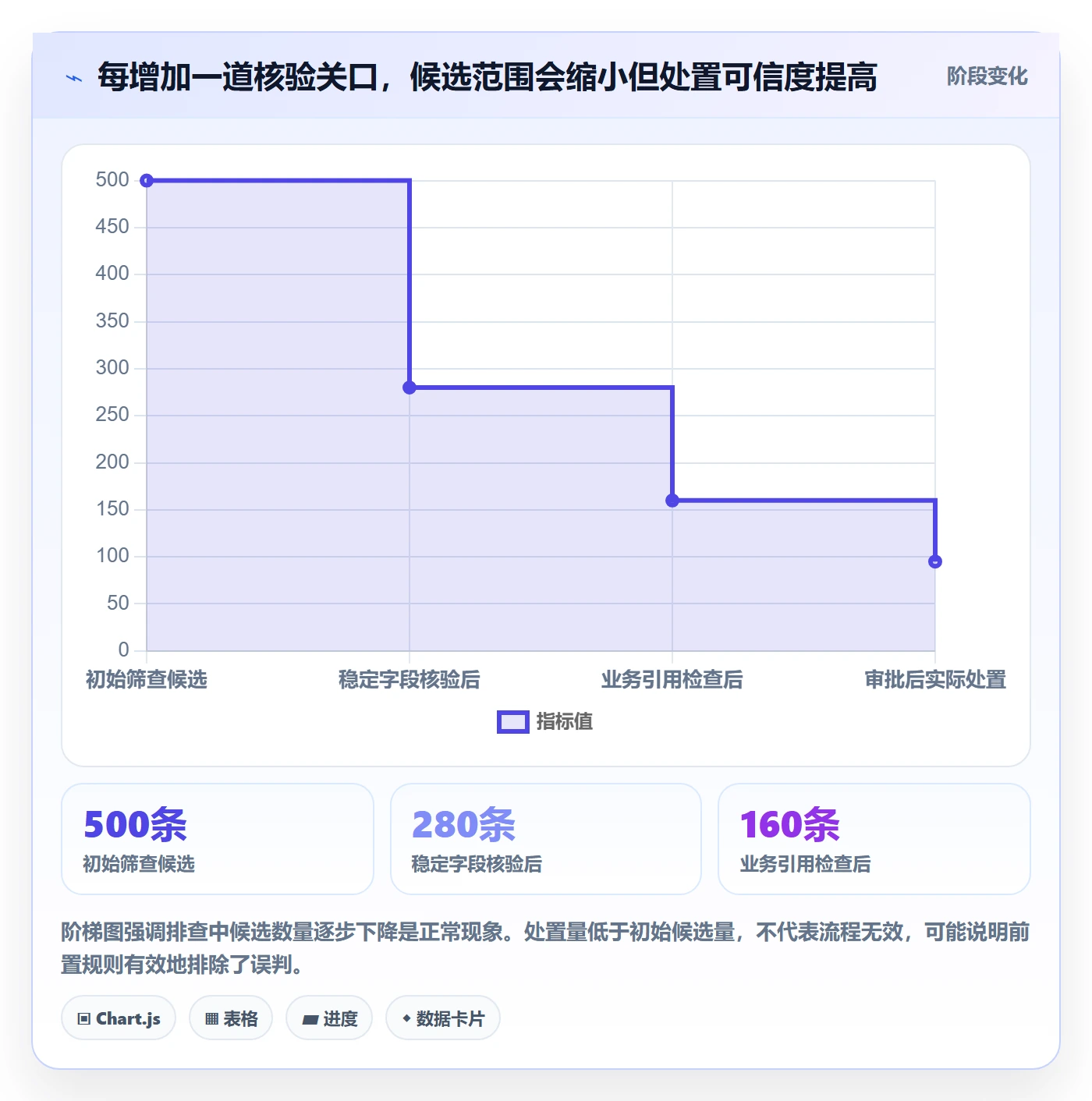 erp数据录入应用思路：围绕数据去重拆解风险排查