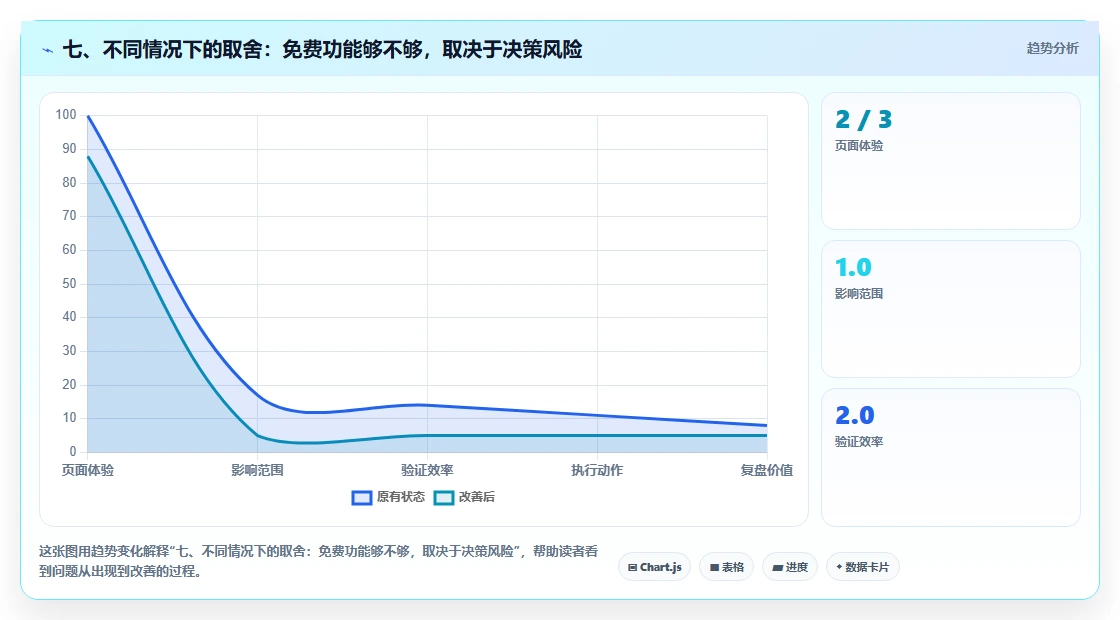 七、不同情况下的取舍：免费功能够不够，取决于决策风险