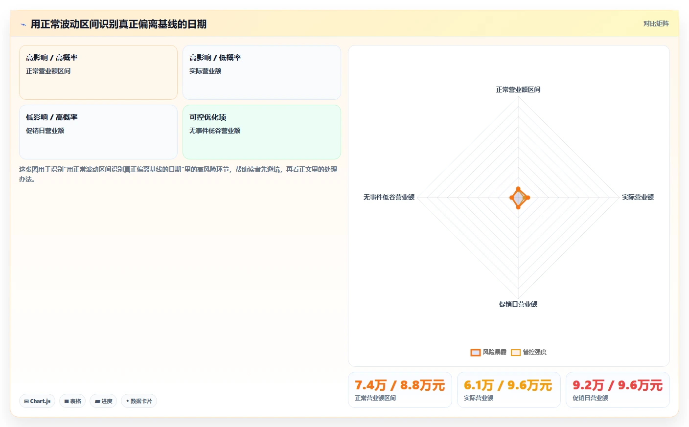 营业额分析：数据分析师从零入门：利润改善先掌握异常波动