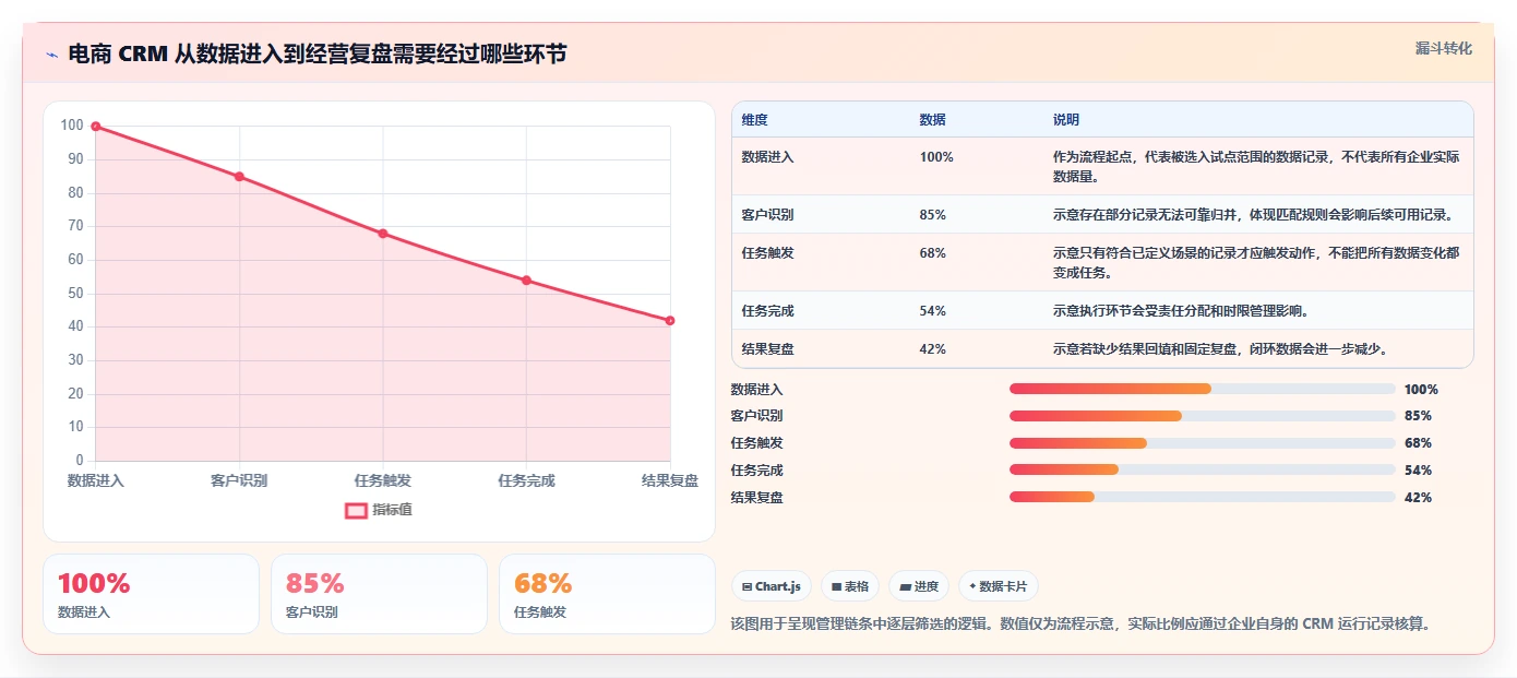 电商crm系统实用方法：围绕数据打通建立日常管理