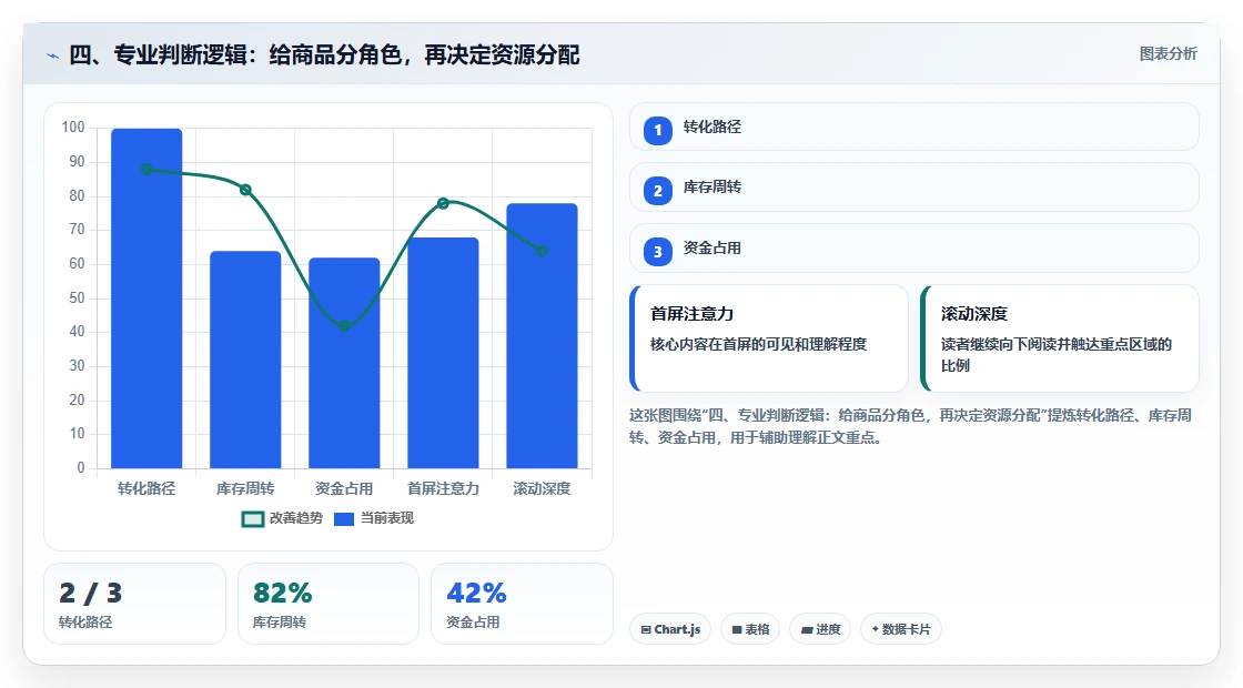 四、专业判断逻辑：给商品分角色，再决定资源分配