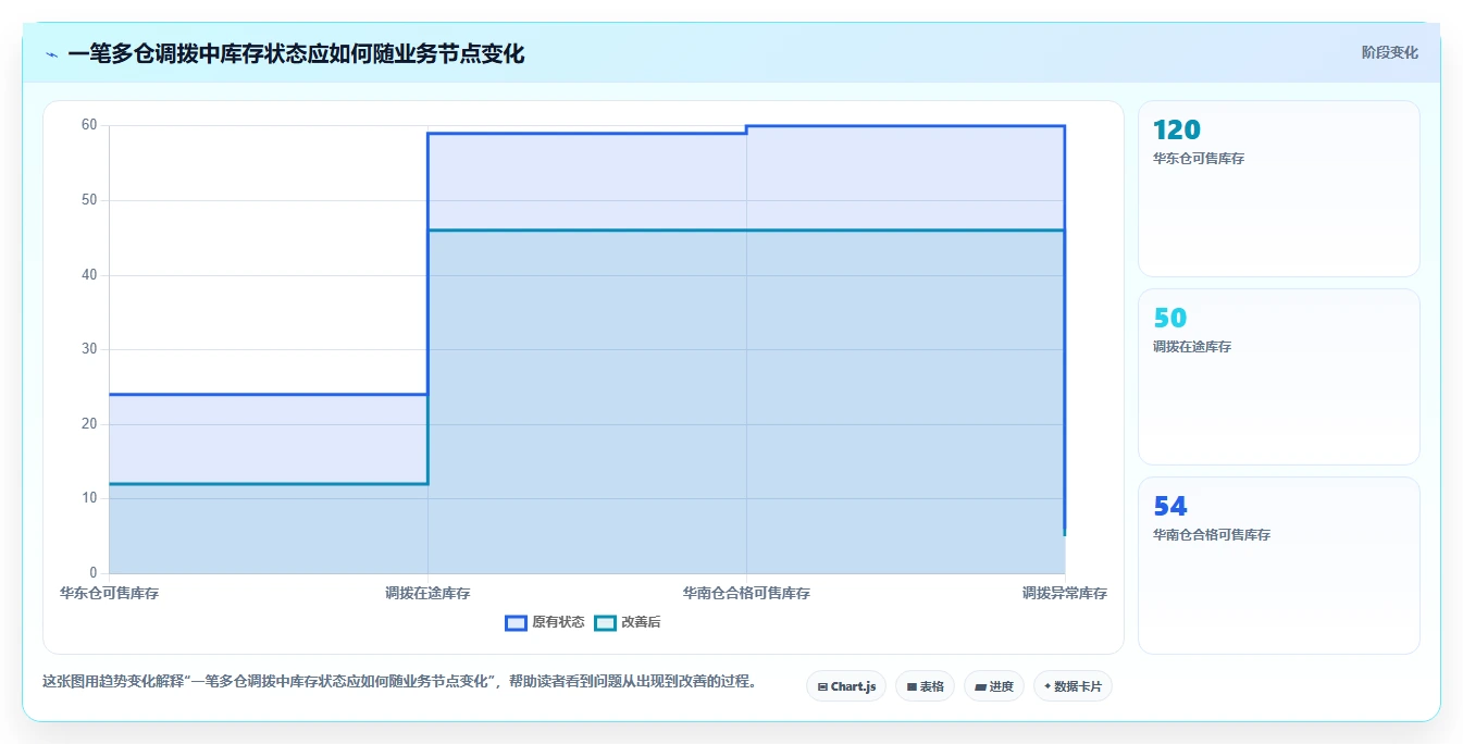 电商进销存：电商新手诊断清单：从多仓调拨排查选型踩坑