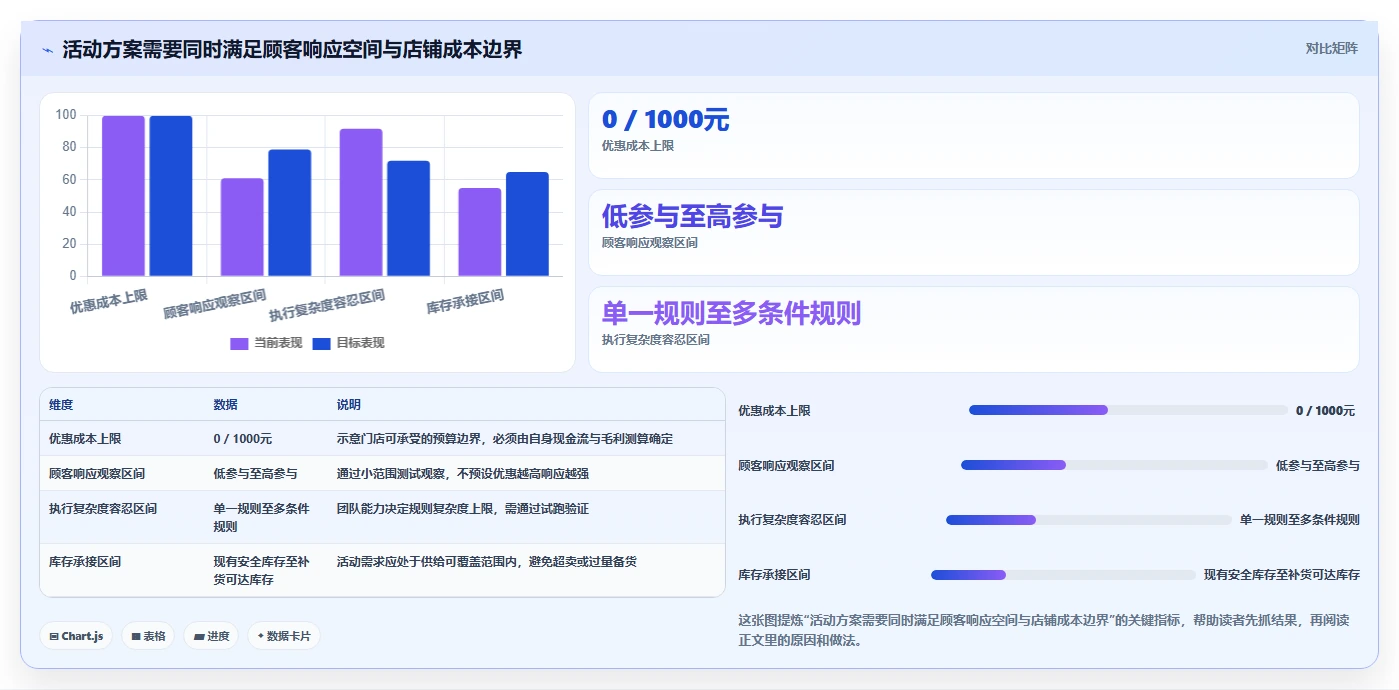 如何运营好一个店铺落地清单：活动策划相关的实操教程事项