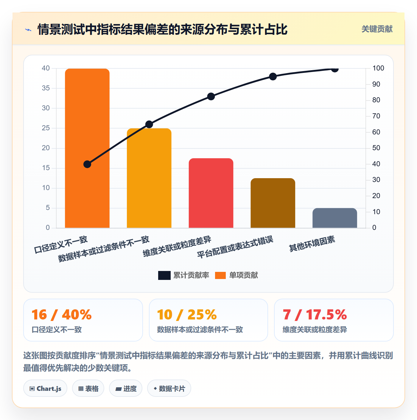 bi 平台检查方法：通过指标建模评估工具对比质量
