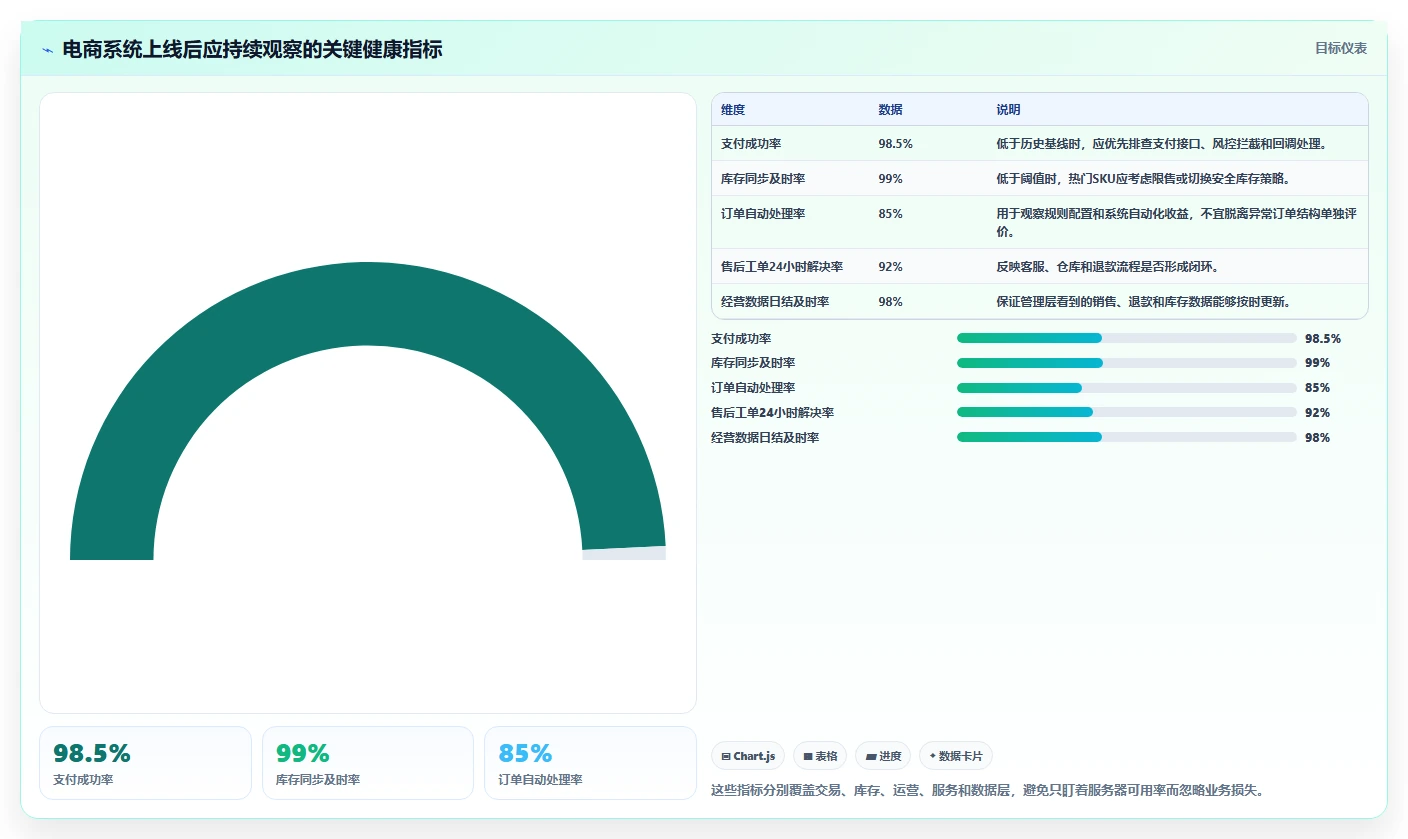 电商系统开发:品牌商家老板版:系统架构的完整方法与步骤